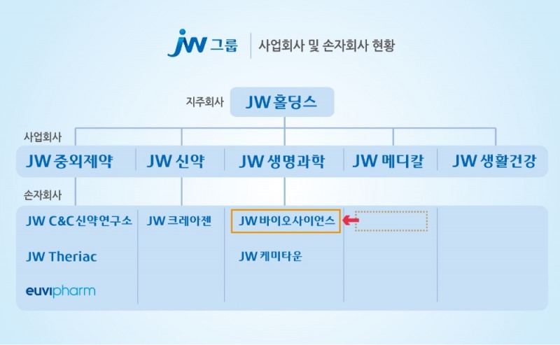 JW그룹, 자회사 사업구조 개편... 핵심역량 시너지 강화