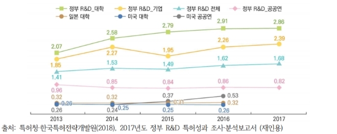 우리나라와 해외 주요국의 특허생산성 비교(2013~2017, 단위: 건/십억원) / 자료제공=한국지식재산연구원