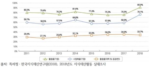 전체 특허 보유건수 대비 활용률(2011~2018, 단위: %) / 자료제공=한국지식재산연구원
