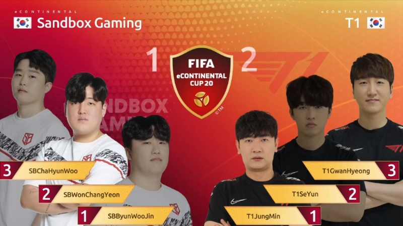 T1이 피파 e콘티넨탈컵 8강 녹아웃 스테이지 1일차 샌드박스 게이밍과의 경기를 2대1로 승리했다(사진=생방송 캡처).