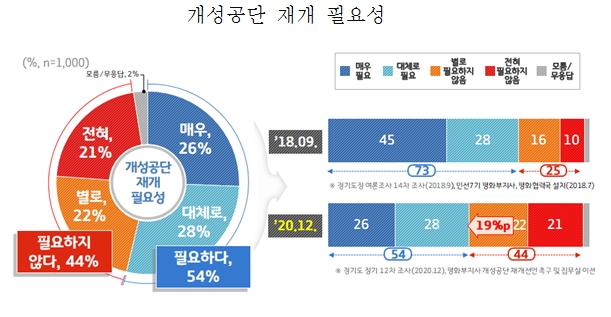 자료 = 이하 경기도