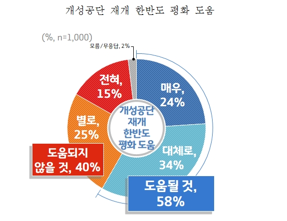 경기도민 54% "개성공단 재개 필요"…58% "재개시 한반도 평화 도움"