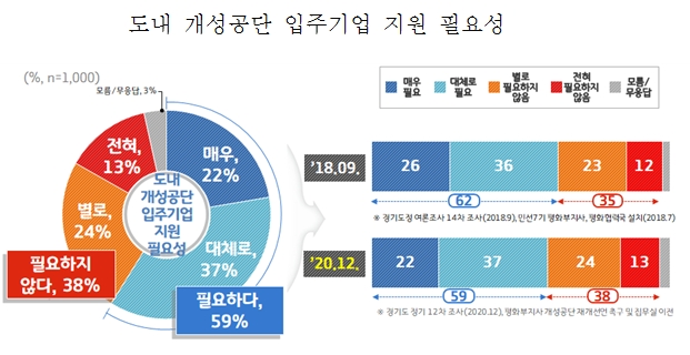 경기도민 54% "개성공단 재개 필요"…58% "재개시 한반도 평화 도움"
