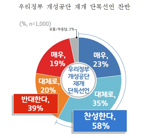 경기도민 54% "개성공단 재개 필요"…58% "재개시 한반도 평화 도움"