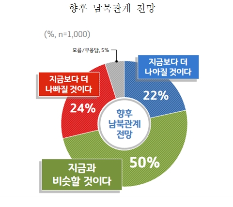 경기도민 54% "개성공단 재개 필요"…58% "재개시 한반도 평화 도움"