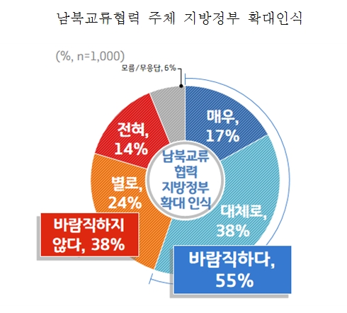 경기도민 54% "개성공단 재개 필요"…58% "재개시 한반도 평화 도움"