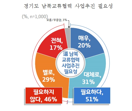 경기도민 54% "개성공단 재개 필요"…58% "재개시 한반도 평화 도움"