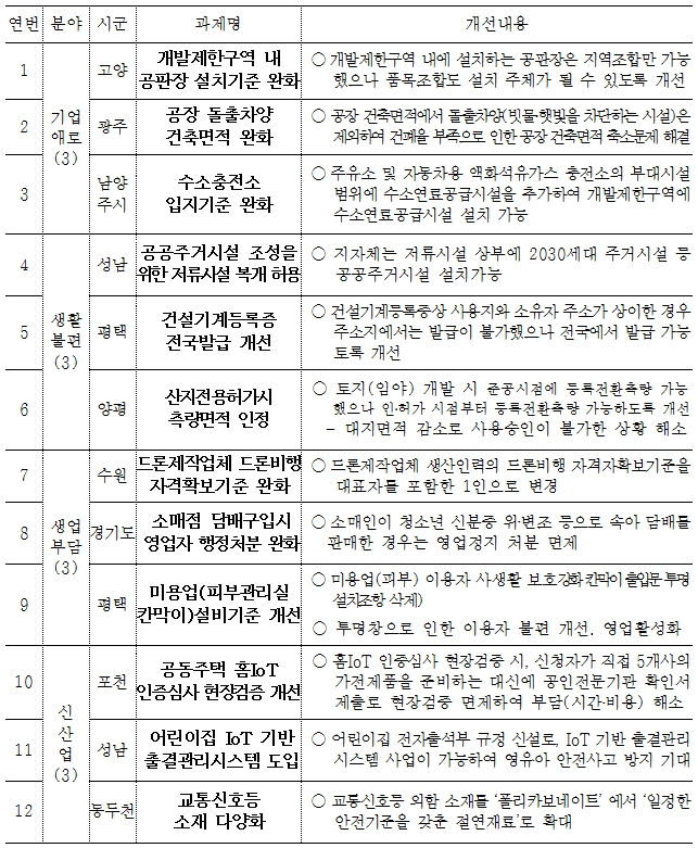 2020년 주요개선과제(총괄)