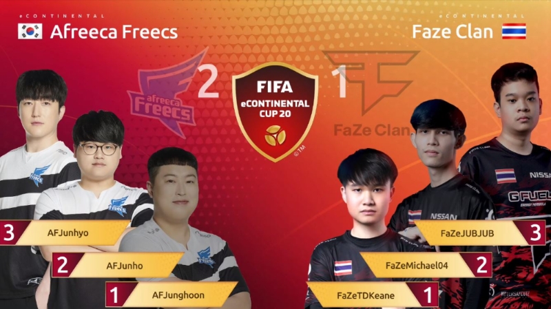 아프리카 프릭스가 피파 e콘티넨탈컵 8강 2일차 최종전 페이즈 클랜과의 경기에서 2대1로 승리했다(사진=생방송 캡처).