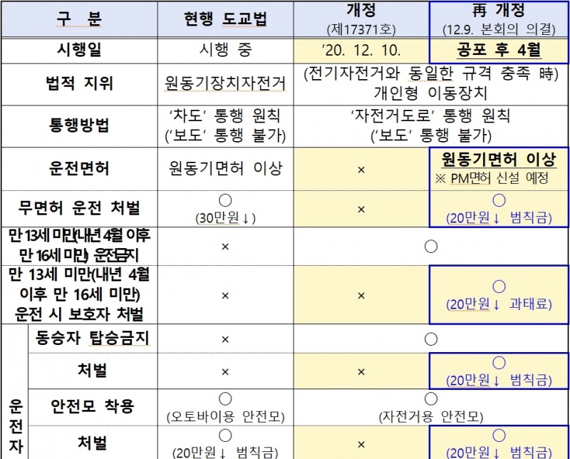 (자료=경찰청) 전동킥보드 관련 적용 도로교통법 내용