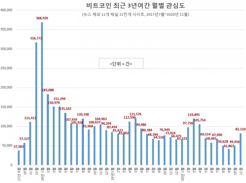 '비트코인' 신고가 불구 개미 무관심…"상승 에너지 비축중"