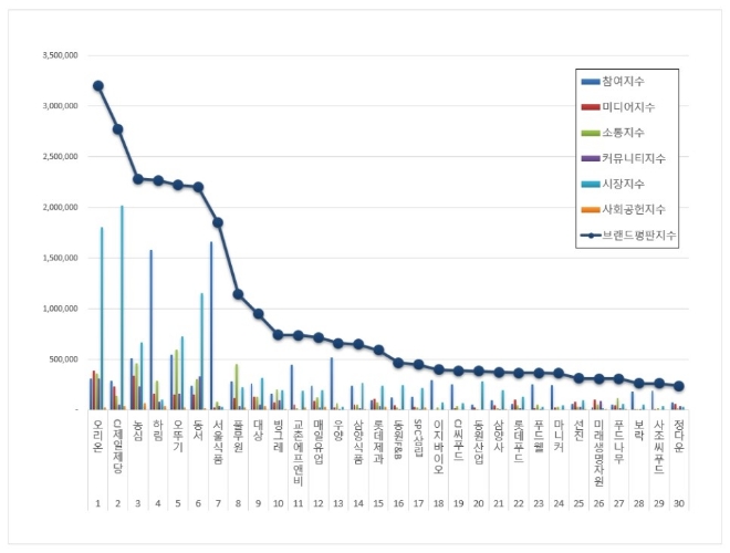 식품 상장기업 브랜드평판 12월 빅데이터 분석 1위는 오리온... 2위 CJ제일제당, 3위 농심 順