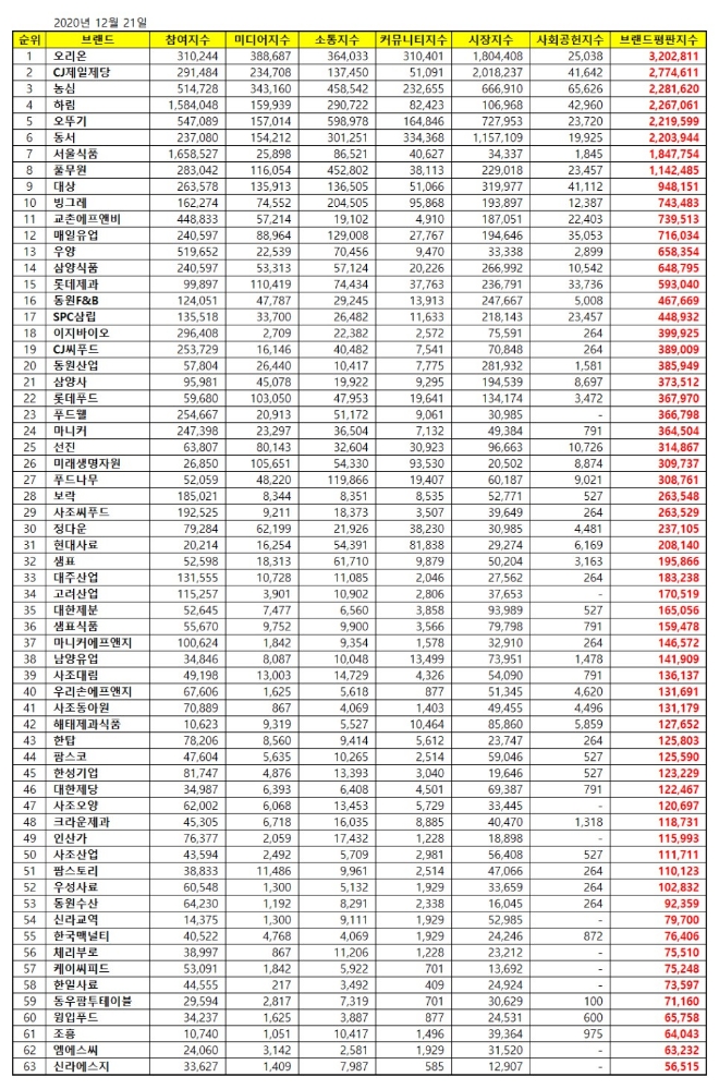 식품 상장기업 브랜드평판 12월 빅데이터 분석 1위는 오리온... 2위 CJ제일제당, 3위 농심 順
