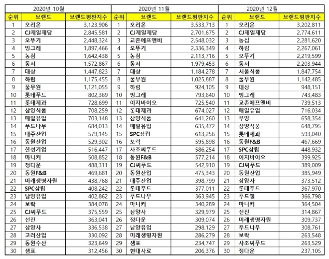 식품 상장기업 브랜드평판 12월 빅데이터 분석 1위는 오리온... 2위 CJ제일제당, 3위 농심 順