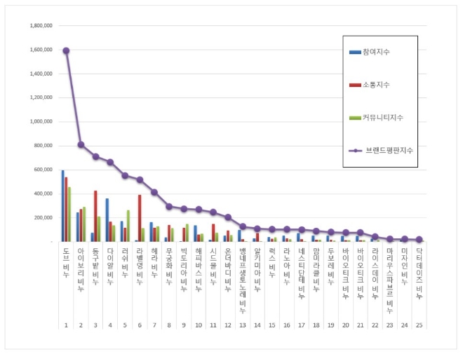 비누 브랜드평판 12월 빅데이터 분석 1위는 도브 비누... 2위 아이보리 비누, 3위 동구밭 비누 順