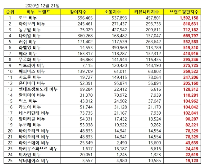 비누 브랜드평판 12월 빅데이터 분석 1위는 도브 비누... 2위 아이보리 비누, 3위 동구밭 비누 順