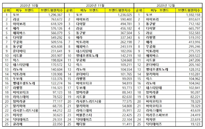 비누 브랜드평판 12월 빅데이터 분석 1위는 도브 비누... 2위 아이보리 비누, 3위 동구밭 비누 順