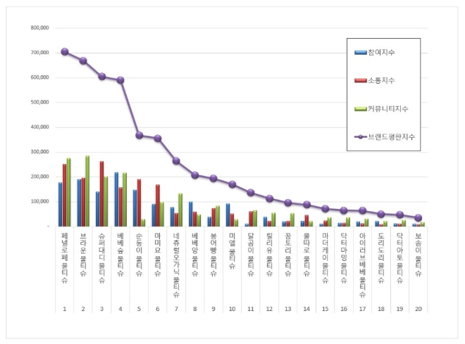 물티슈 브랜드평판 12월 빅데이터 분석 1위는 페넬로페 물티슈