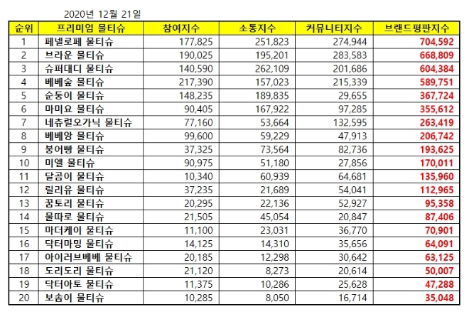 물티슈 브랜드평판 12월 빅데이터 분석 1위는 페넬로페 물티슈