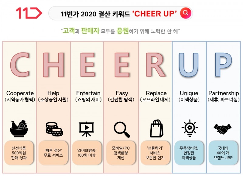11번가, 2020년 결산 키워드 'CHEER UP' 선정