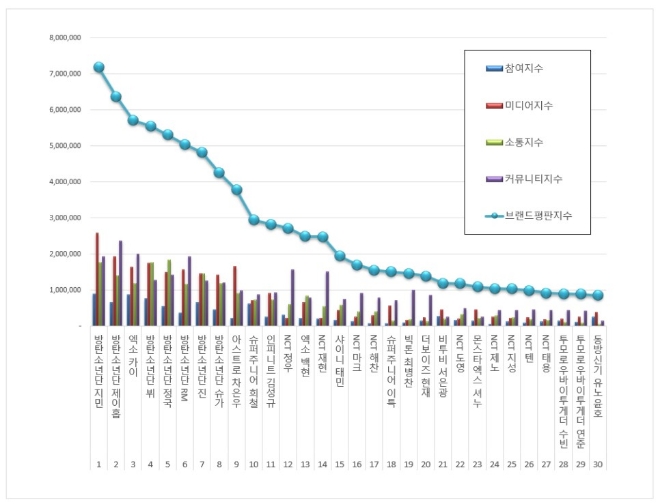 보이그룹 개인 브랜드평판 12월 빅데이터 분석 1위는 방탄소년단 지민
