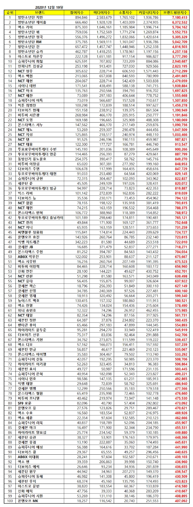 보이그룹 개인 브랜드평판 12월 빅데이터 분석 1위는 방탄소년단 지민