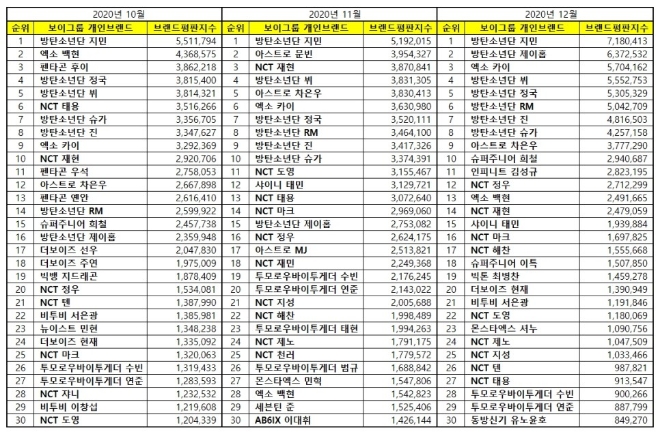 보이그룹 개인 브랜드평판 12월 빅데이터 분석 1위는 방탄소년단 지민