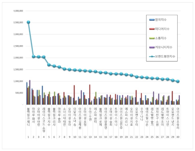 걸그룹 개인 브랜드평판 12월 빅데이터 분석 1위는 블랙핑크 제니