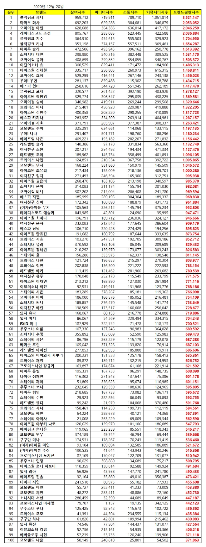 걸그룹 개인 브랜드평판 12월 빅데이터 분석 1위는 블랙핑크 제니