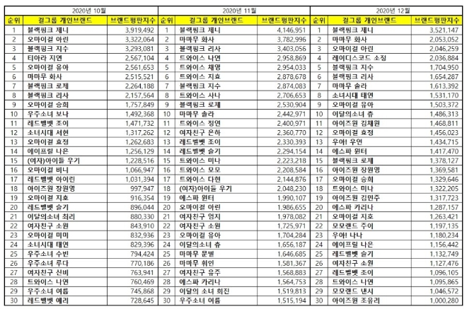 걸그룹 개인 브랜드평판 12월 빅데이터 분석 1위는 블랙핑크 제니