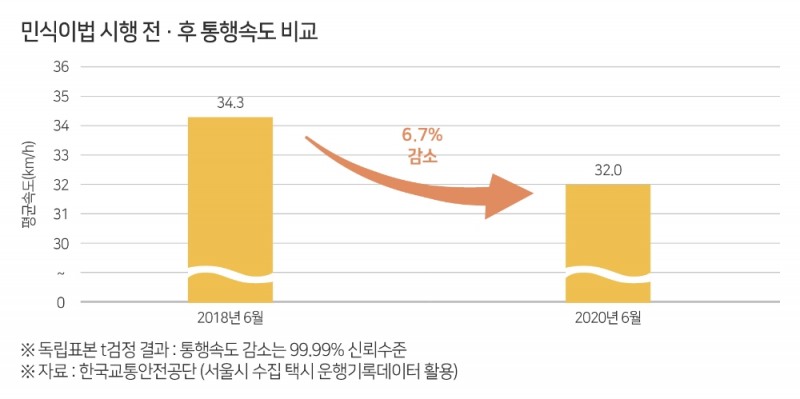 민식이법 영향? 스쿨존, 차량 속도 줄었지만 급감속은 늘어