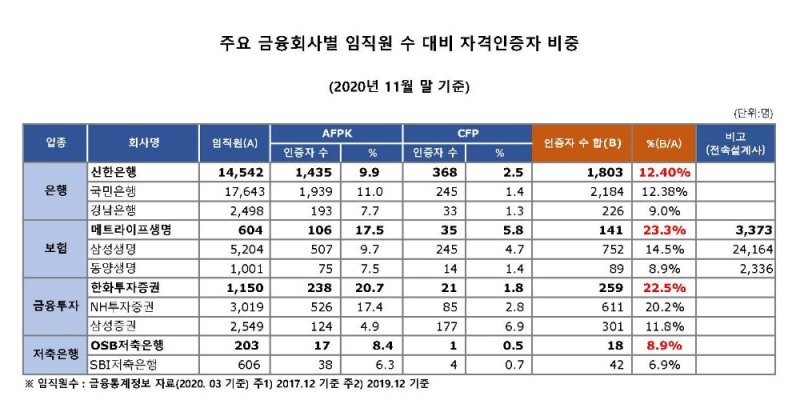 주요 금융사별 인증현황 (사진=한국FPSB 제공)