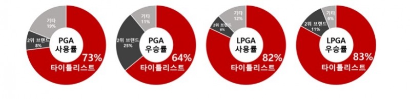 타이틀리스트, 2020 전세계 주요 투어 골프볼 사용률 및 우승률 1위