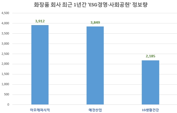 'ESG경영·사회공헌' 관심도 아모레퍼시픽 톱…'애경산업' 뒤이어