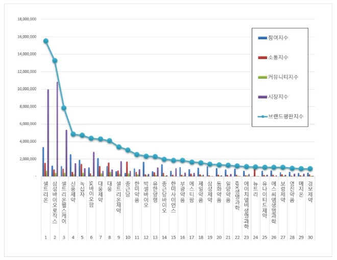 제약 상장기업 브랜드평판 12월 빅데이터 분석 1위는 셀트리온... 2위 삼성바이오로직스