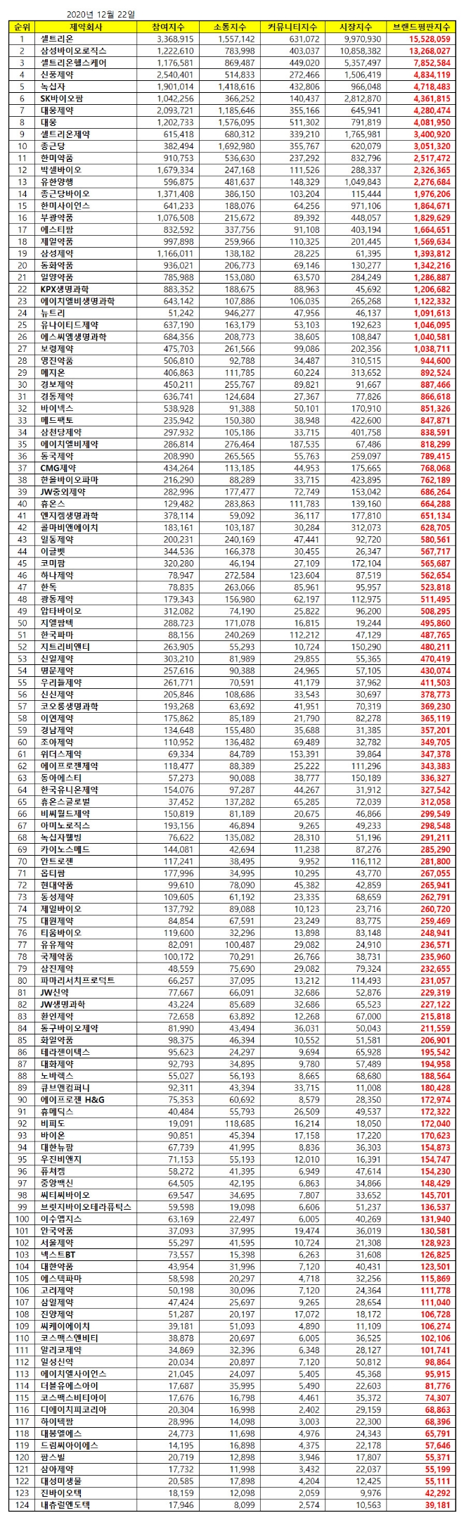 제약 상장기업 브랜드평판 12월 빅데이터 분석 1위는 셀트리온... 2위 삼성바이오로직스