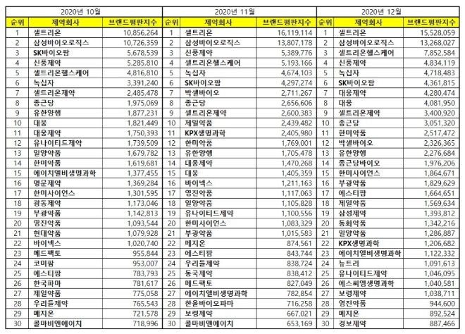 제약 상장기업 브랜드평판 12월 빅데이터 분석 1위는 셀트리온... 2위 삼성바이오로직스