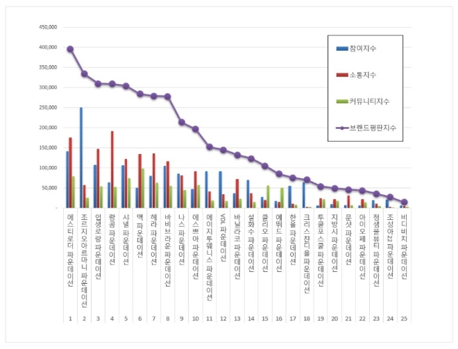 파운데이션 브랜드평판 12월 빅데이터 분석 1위는 에스티로더