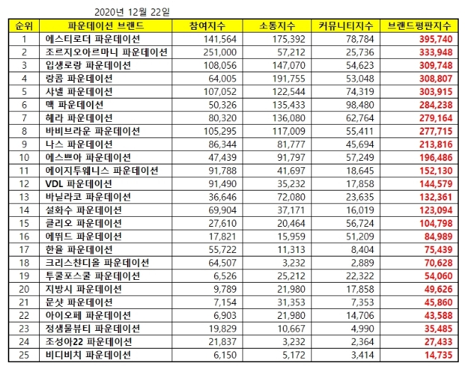 파운데이션 브랜드평판 12월 빅데이터 분석 1위는 에스티로더