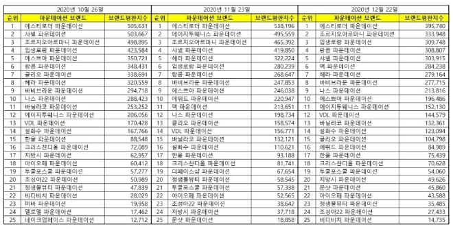 파운데이션 브랜드평판 12월 빅데이터 분석 1위는 에스티로더