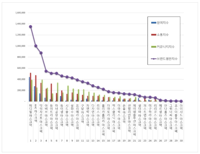 마스크팩 브랜드평판 12월 빅데이터 분석 1위는 메디힐... 2위 AHC, 3위 닥터자르트 順