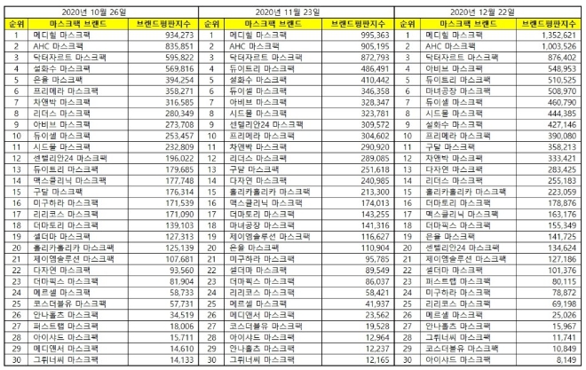 마스크팩 브랜드평판 12월 빅데이터 분석 1위는 메디힐... 2위 AHC, 3위 닥터자르트 順