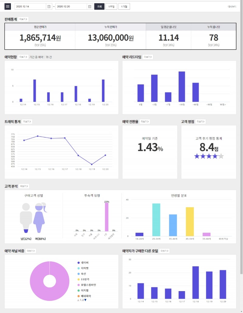 인터파크투어, 호텔 정보 분석 서비스 '리포팅 시스템' 오픈