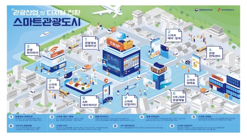 한국관광공사, 2021년도 '스마트관광도시 조성사업' 공모