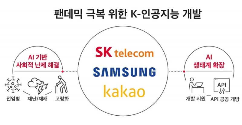 SKT-삼성전자–카카오, 팬데믹 극복 위한 ‘K-AI’ 개발한다