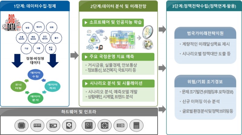 경제·인문사회연구회 데이터 분석 플랫폼을 활용한 정책지원 과정(안)