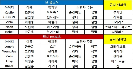 [KeSPA컵] 4명 교체한 kt, 젠지 2군 꺾고 하루 2승!