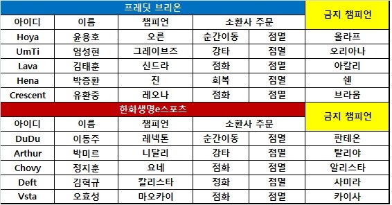 [KeSPA컵] '엄티' 투입한 프레딧, 한화생명 격파! 1승1패