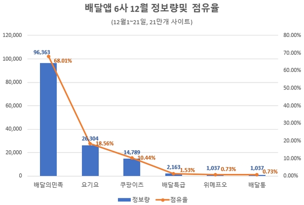 출범 3주 '배달특급' 관심도 하락…배달앱 시장의 양극화 현상 확대