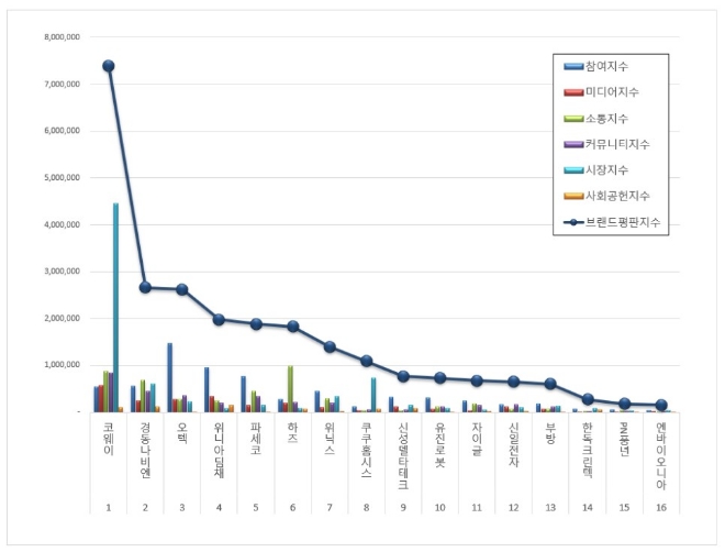 가정용품 상장기업 브랜드평판 12월 빅데이터 분석 1위는 코웨이... 2위 경동나비엔, 3위 오텍 順